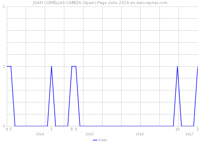 JOAN COMELLAS CABEZA (Spain) Page visits 2024 