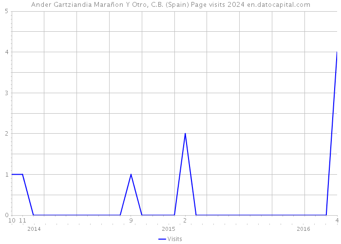 Ander Gartziandia Marañon Y Otro, C.B. (Spain) Page visits 2024 