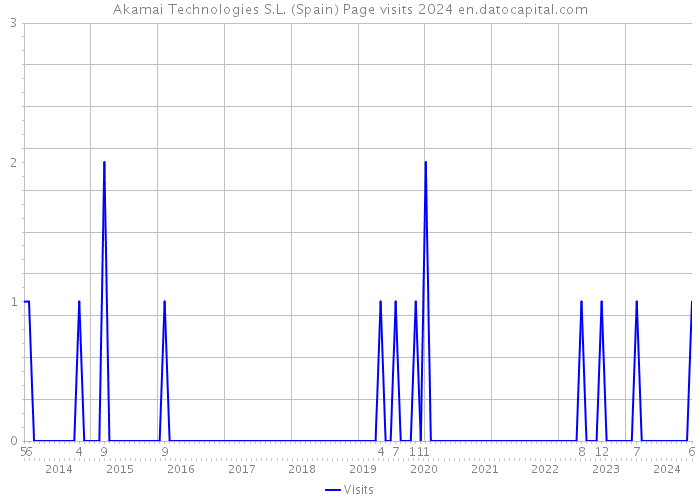 Akamai Technologies S.L. (Spain) Page visits 2024 