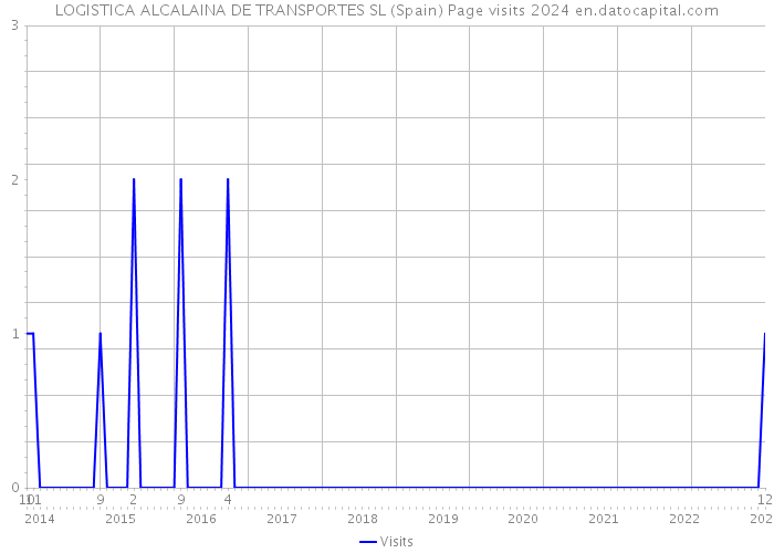 LOGISTICA ALCALAINA DE TRANSPORTES SL (Spain) Page visits 2024 