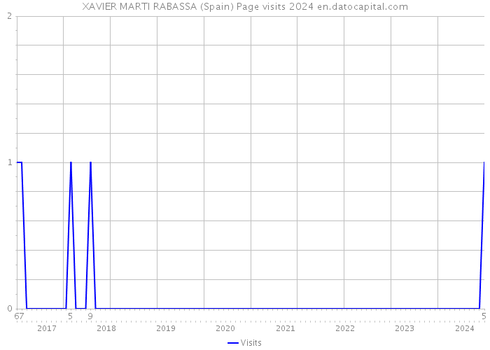 XAVIER MARTI RABASSA (Spain) Page visits 2024 