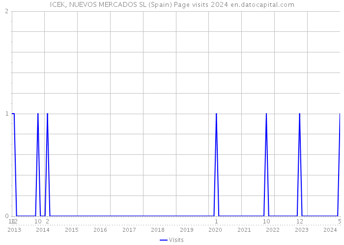 ICEK, NUEVOS MERCADOS SL (Spain) Page visits 2024 