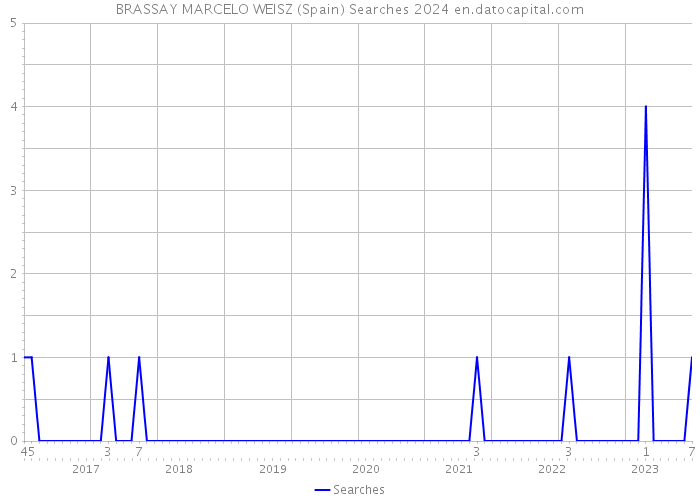 BRASSAY MARCELO WEISZ (Spain) Searches 2024 