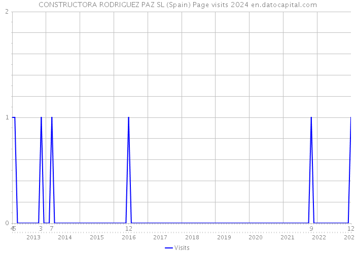 CONSTRUCTORA RODRIGUEZ PAZ SL (Spain) Page visits 2024 