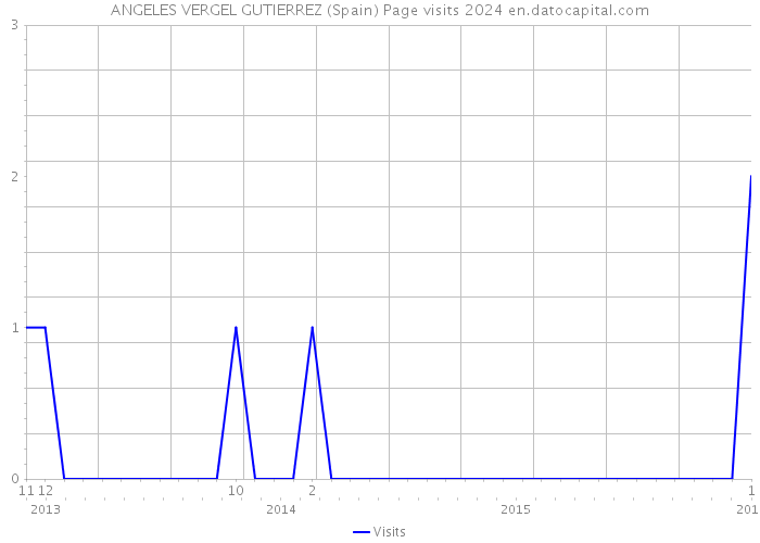 ANGELES VERGEL GUTIERREZ (Spain) Page visits 2024 