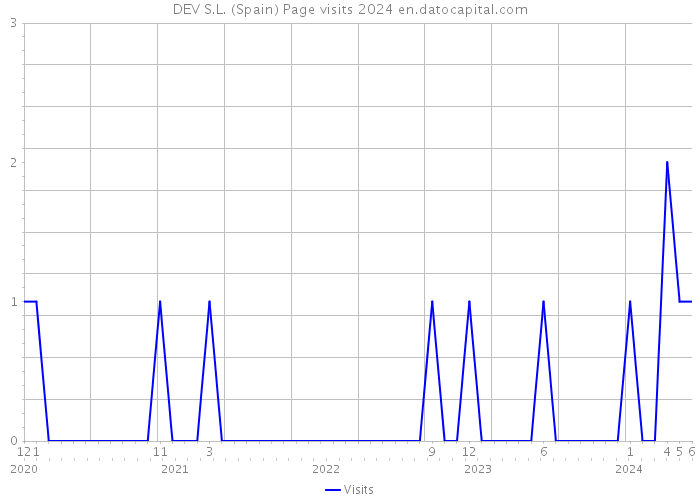 DEV S.L. (Spain) Page visits 2024 