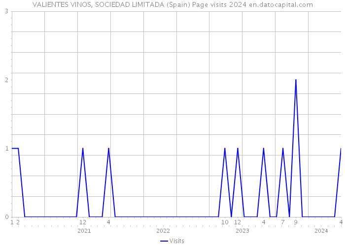 VALIENTES VINOS, SOCIEDAD LIMITADA (Spain) Page visits 2024 