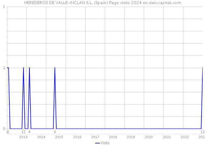 HEREDEROS DE VALLE-INCLAN S.L. (Spain) Page visits 2024 