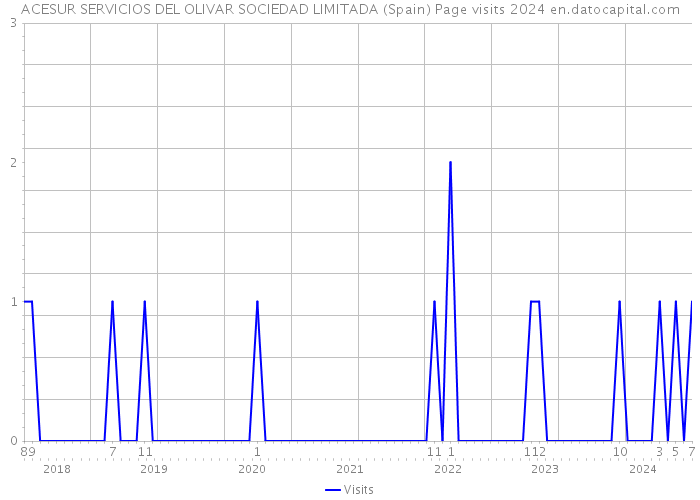 ACESUR SERVICIOS DEL OLIVAR SOCIEDAD LIMITADA (Spain) Page visits 2024 