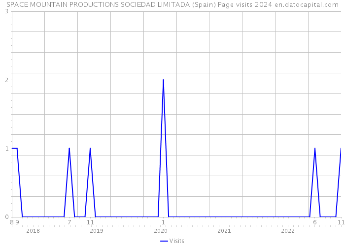 SPACE MOUNTAIN PRODUCTIONS SOCIEDAD LIMITADA (Spain) Page visits 2024 