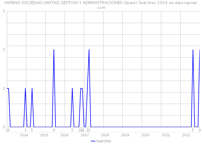 VARENO SOCIEDAD LIMITAD GESTION Y ADMINISTRACIONES (Spain) Searches 2024 