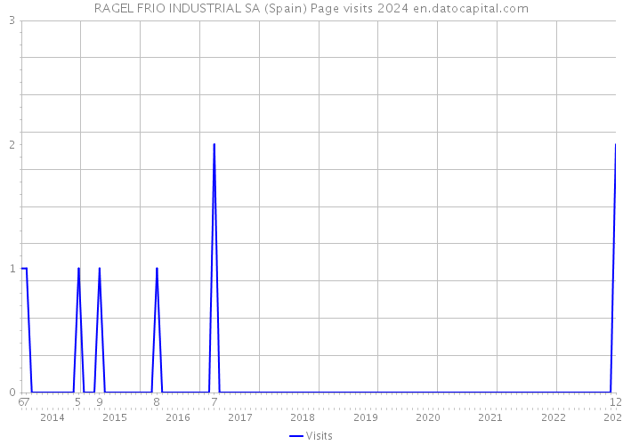 RAGEL FRIO INDUSTRIAL SA (Spain) Page visits 2024 