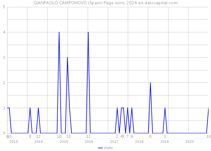 GIANPAOLO CAMPONOVO (Spain) Page visits 2024 