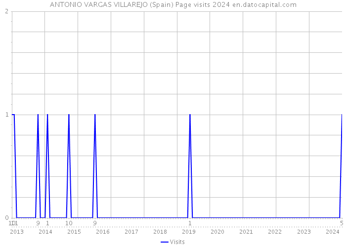 ANTONIO VARGAS VILLAREJO (Spain) Page visits 2024 