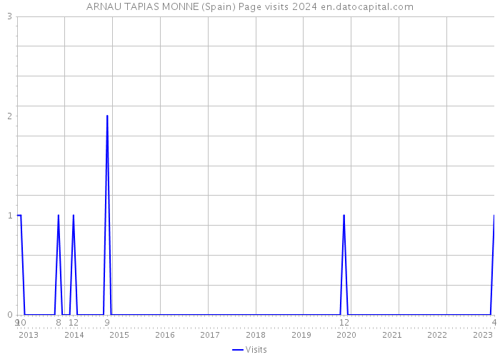 ARNAU TAPIAS MONNE (Spain) Page visits 2024 