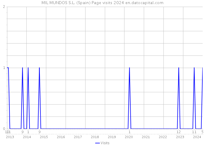 MIL MUNDOS S.L. (Spain) Page visits 2024 