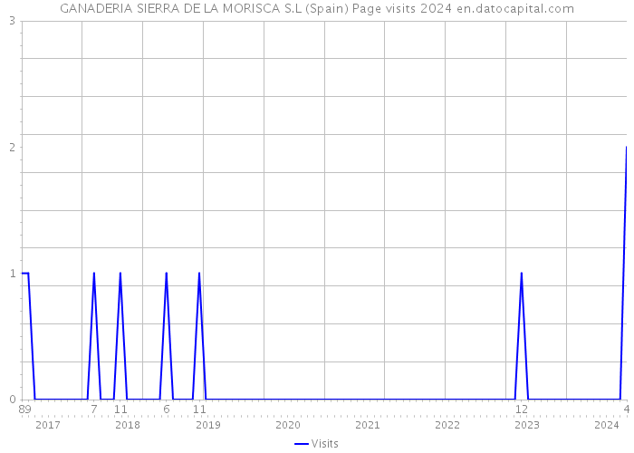GANADERIA SIERRA DE LA MORISCA S.L (Spain) Page visits 2024 