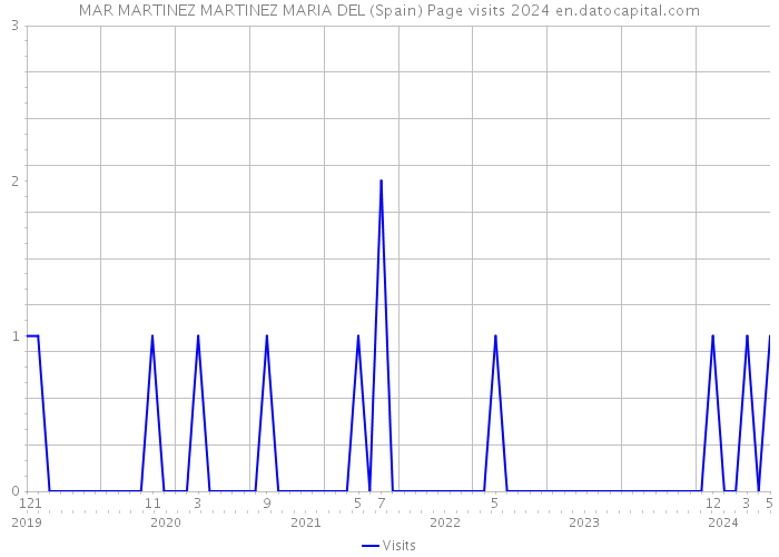 MAR MARTINEZ MARTINEZ MARIA DEL (Spain) Page visits 2024 