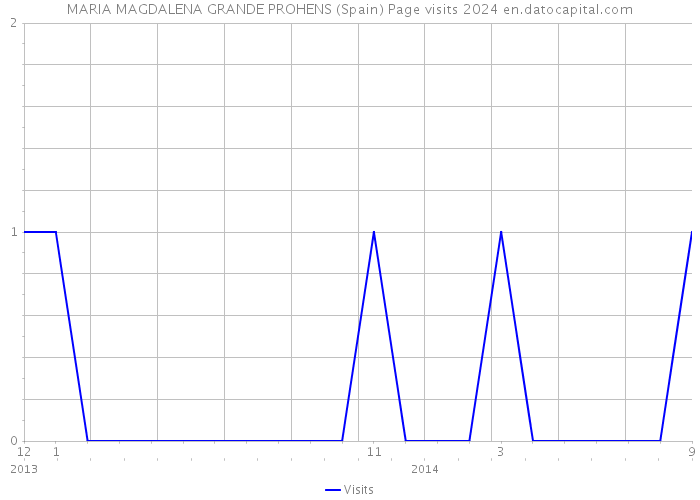 MARIA MAGDALENA GRANDE PROHENS (Spain) Page visits 2024 