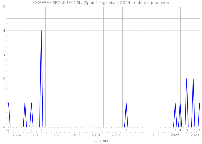 COFERSA SEGURIDAD SL. (Spain) Page visits 2024 