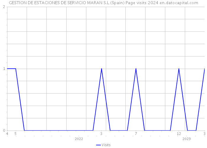 GESTION DE ESTACIONES DE SERVICIO MARAN S.L (Spain) Page visits 2024 