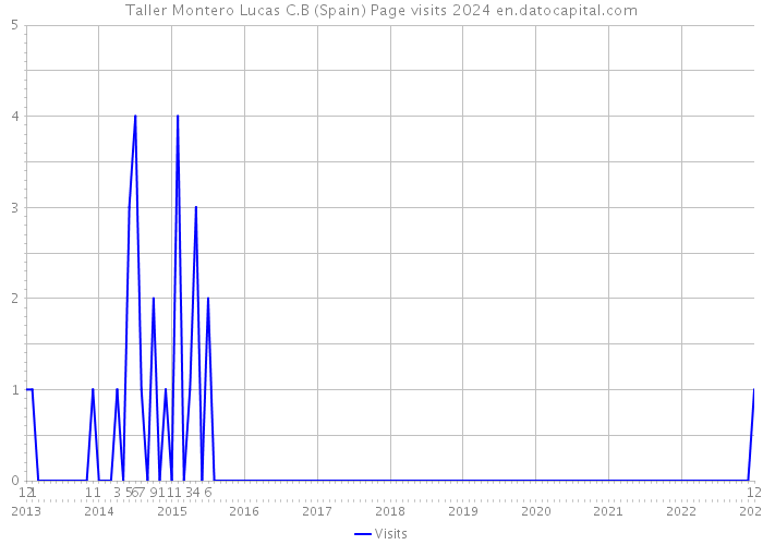 Taller Montero Lucas C.B (Spain) Page visits 2024 