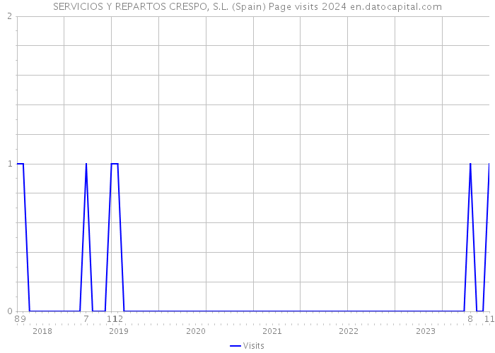 SERVICIOS Y REPARTOS CRESPO, S.L. (Spain) Page visits 2024 