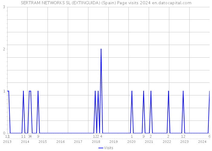 SERTRAM NETWORKS SL (EXTINGUIDA) (Spain) Page visits 2024 