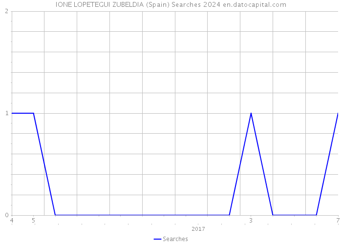 IONE LOPETEGUI ZUBELDIA (Spain) Searches 2024 