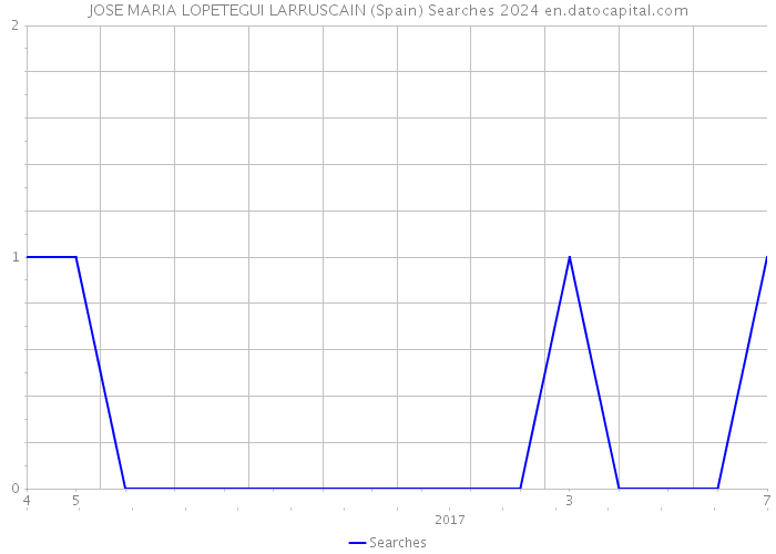 JOSE MARIA LOPETEGUI LARRUSCAIN (Spain) Searches 2024 