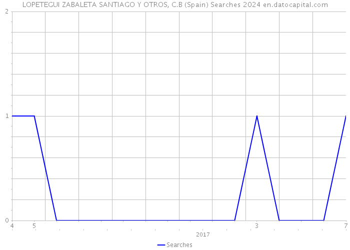 LOPETEGUI ZABALETA SANTIAGO Y OTROS, C.B (Spain) Searches 2024 