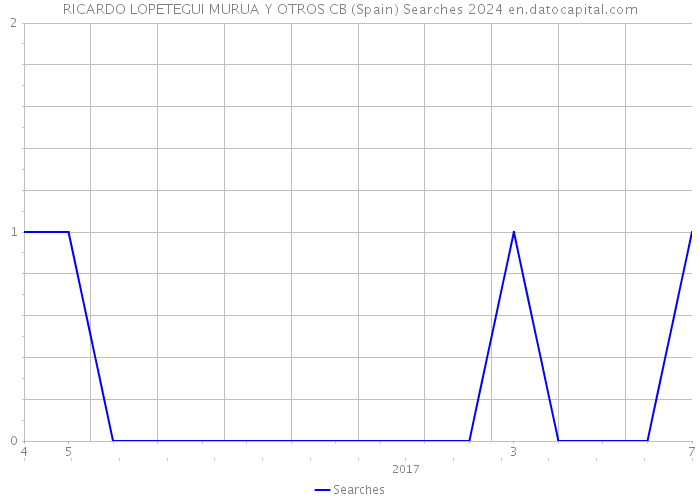 RICARDO LOPETEGUI MURUA Y OTROS CB (Spain) Searches 2024 