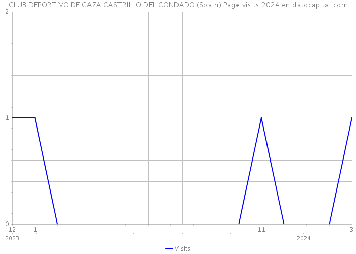 CLUB DEPORTIVO DE CAZA CASTRILLO DEL CONDADO (Spain) Page visits 2024 