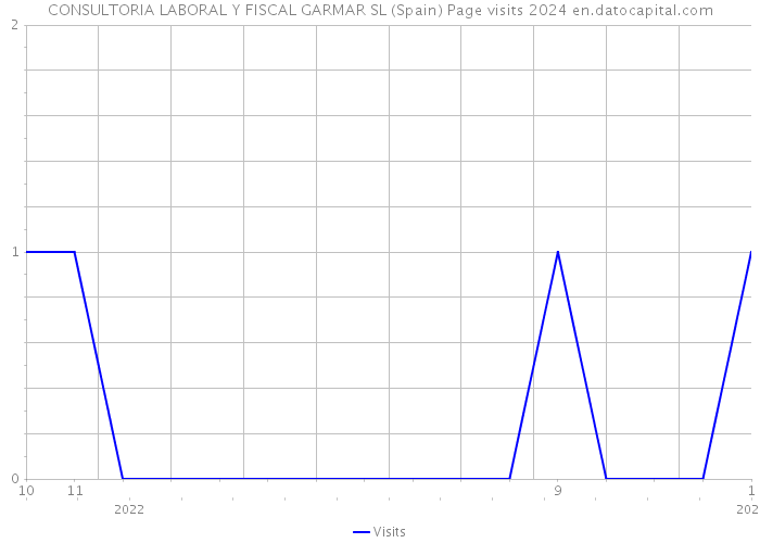 CONSULTORIA LABORAL Y FISCAL GARMAR SL (Spain) Page visits 2024 
