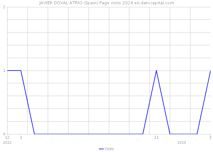 JAVIER DOVAL ATRIO (Spain) Page visits 2024 
