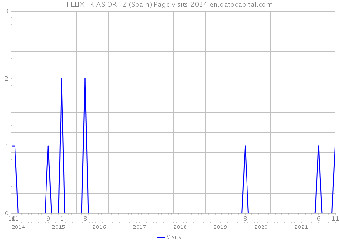 FELIX FRIAS ORTIZ (Spain) Page visits 2024 