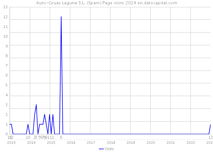 Auto-Gruas Laguna S.L. (Spain) Page visits 2024 