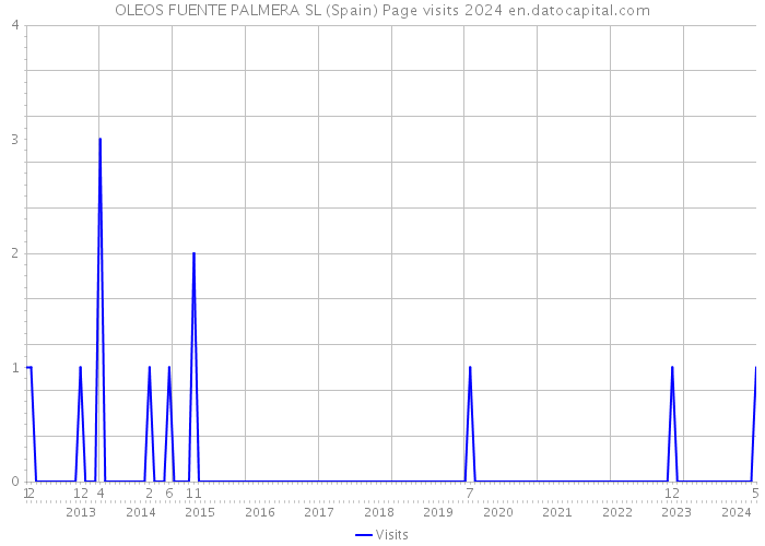 OLEOS FUENTE PALMERA SL (Spain) Page visits 2024 