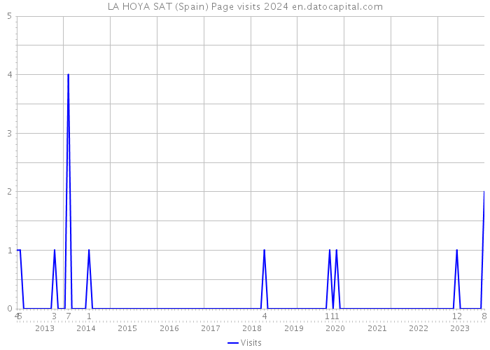 LA HOYA SAT (Spain) Page visits 2024 