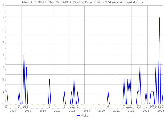 MARIA MORO MORROS-SARDA (Spain) Page visits 2024 