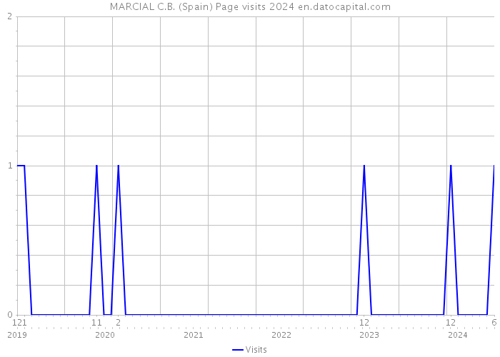 MARCIAL C.B. (Spain) Page visits 2024 