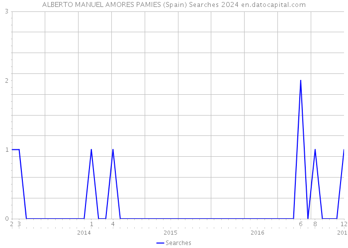 ALBERTO MANUEL AMORES PAMIES (Spain) Searches 2024 