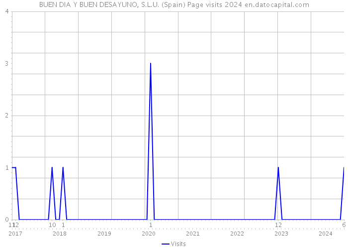 BUEN DIA Y BUEN DESAYUNO, S.L.U. (Spain) Page visits 2024 