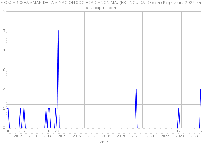MORGARDSHAMMAR DE LAMINACION SOCIEDAD ANONIMA. (EXTINGUIDA) (Spain) Page visits 2024 