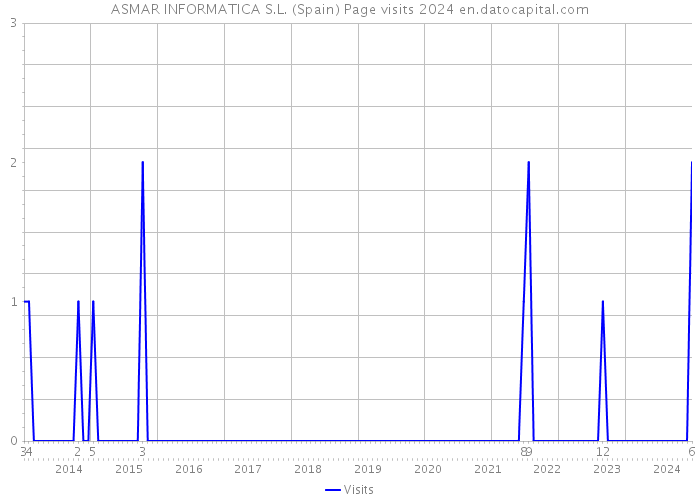 ASMAR INFORMATICA S.L. (Spain) Page visits 2024 
