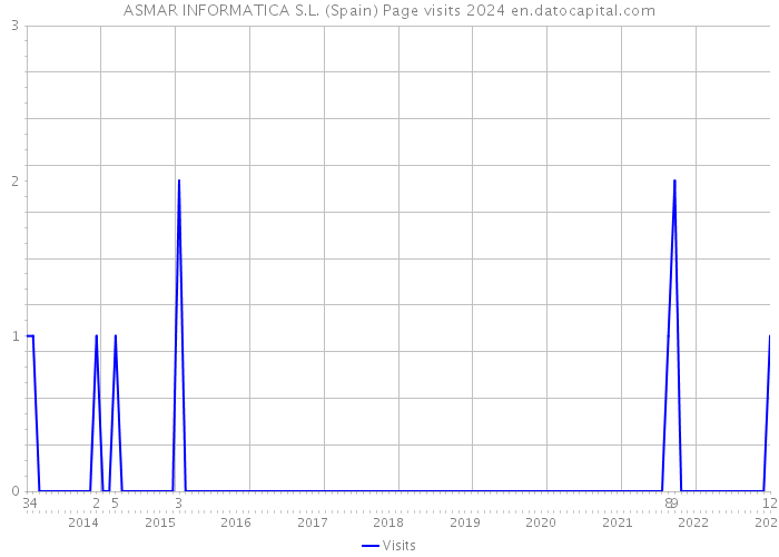 ASMAR INFORMATICA S.L. (Spain) Page visits 2024 