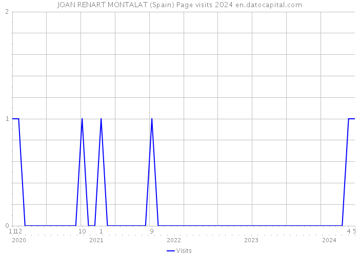 JOAN RENART MONTALAT (Spain) Page visits 2024 