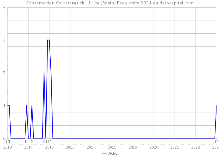 Conservacion Carreteras Hu-1 Ute (Spain) Page visits 2024 