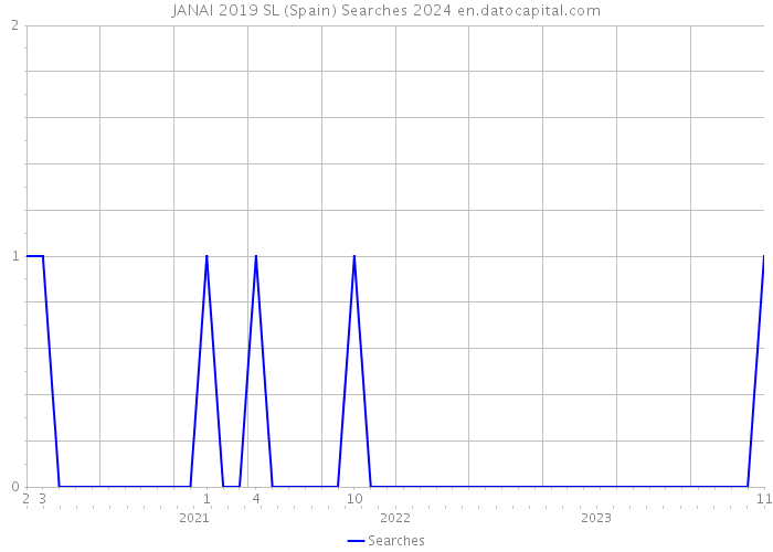 JANAI 2019 SL (Spain) Searches 2024 