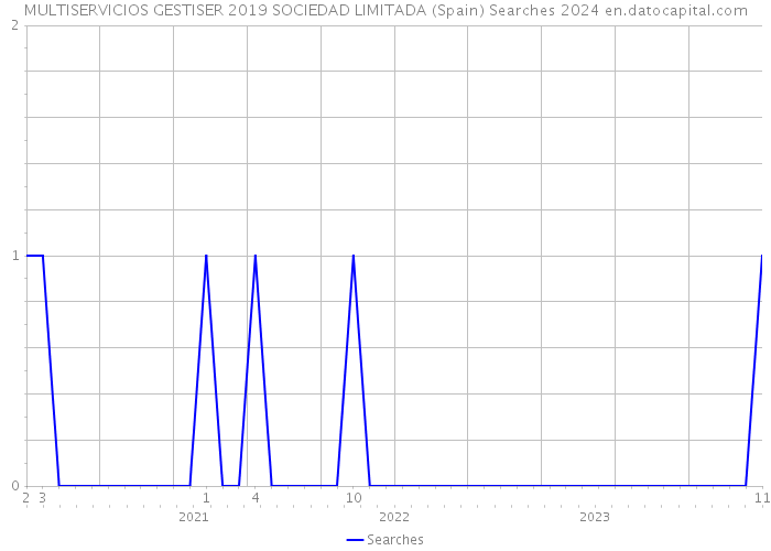 MULTISERVICIOS GESTISER 2019 SOCIEDAD LIMITADA (Spain) Searches 2024 